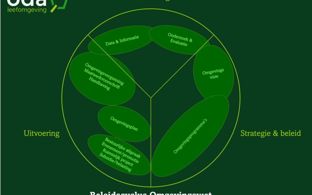 Beleidscyclus  Omgevingswet