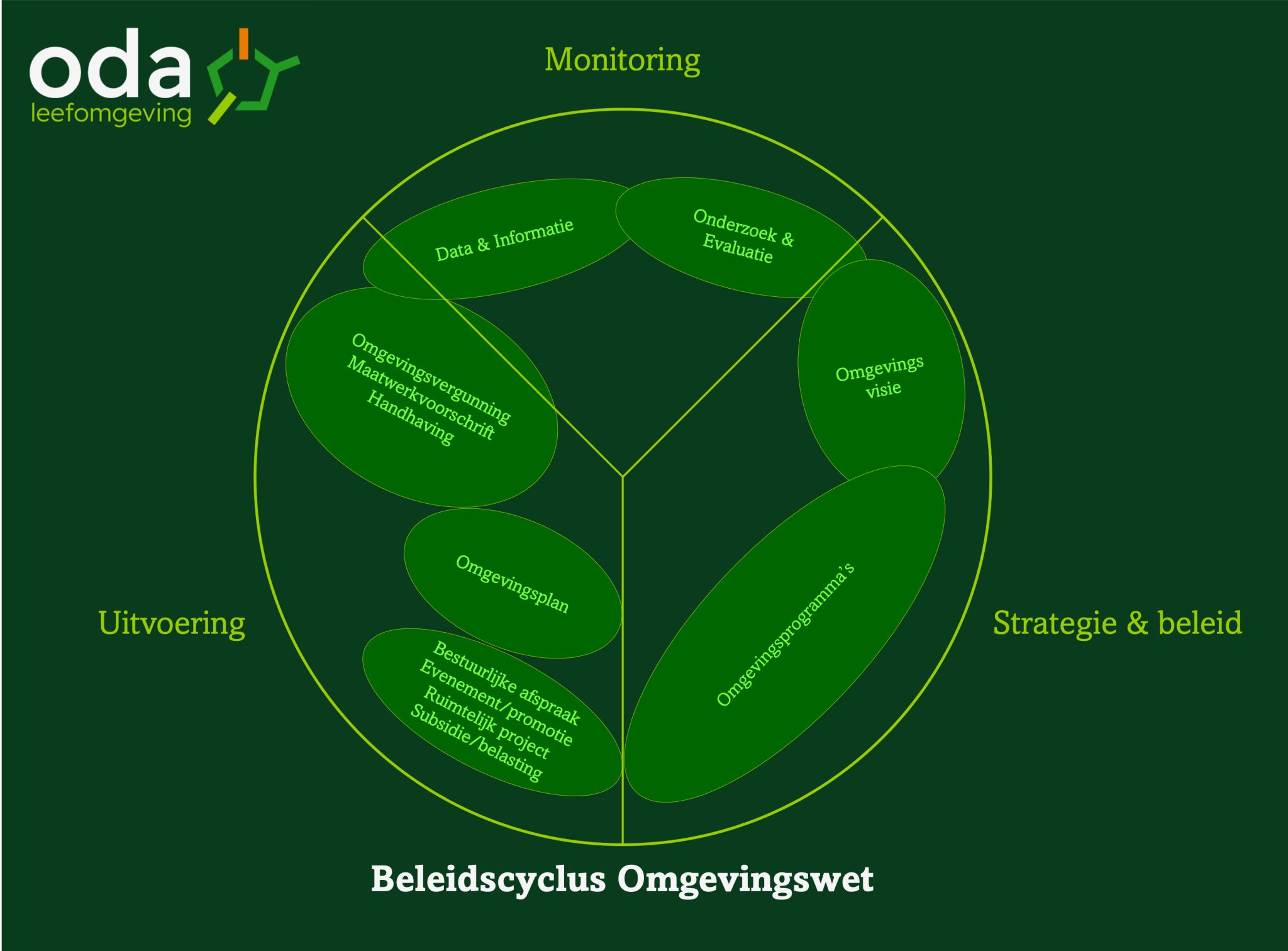 Beleidscyclus  Omgevingswet